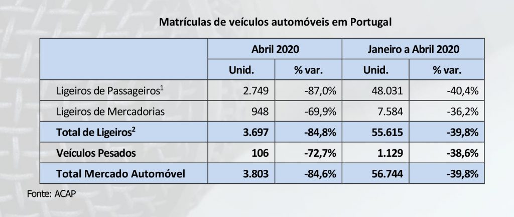 ACAP vendas nacionais abril 2020