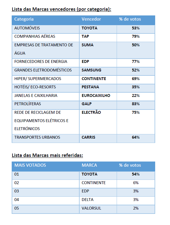 Marcas preferidas Readers Digest