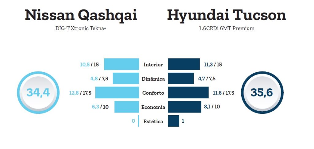 Classificacao Comparativo Nissan Qashqai vs Hyundai Tucson