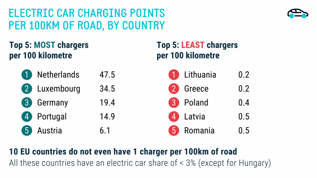 distribuicao carregadores eletricos UE