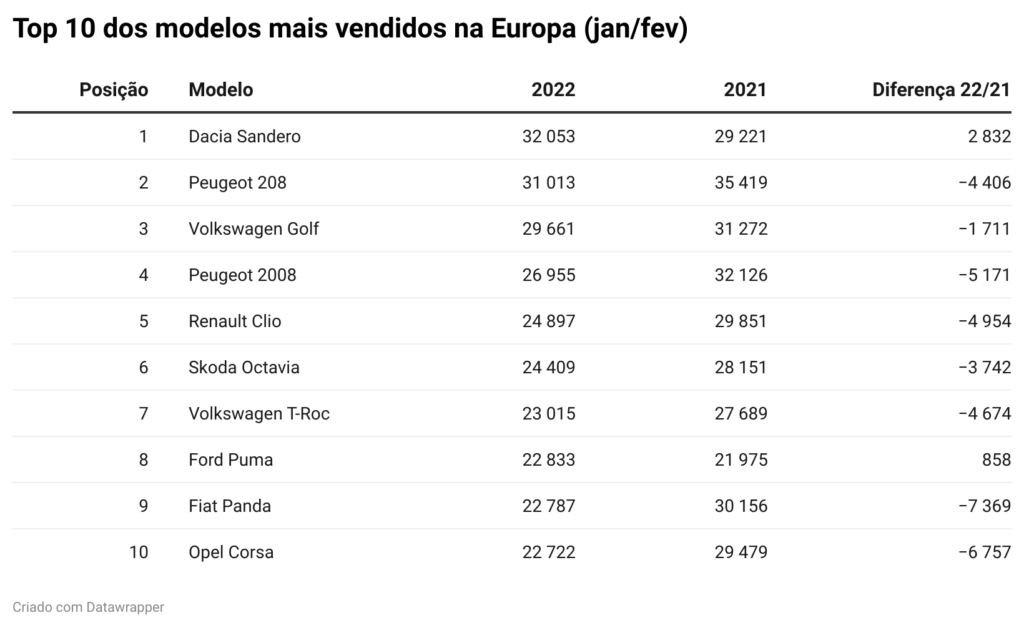 wuINs top 10 dos modelos mais vendidos na europa jan fev br