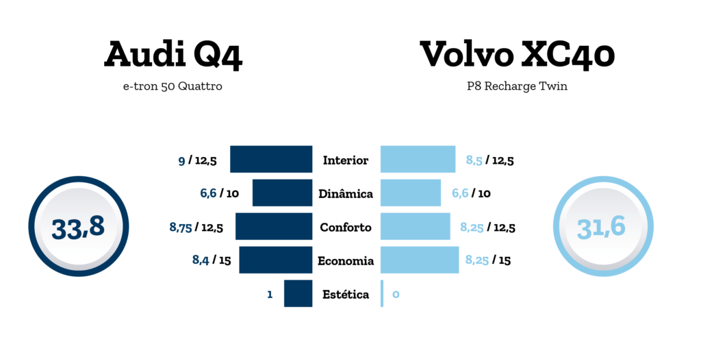 Tabela Comparativo Audi Q4 vs Volvo XC40