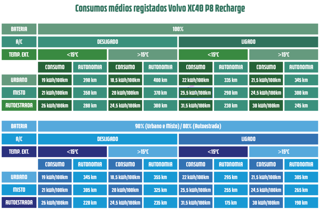 Ano Eletrico Volvo XC40 Consumos 16