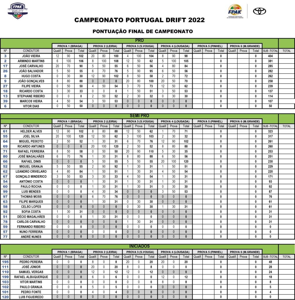 Lista C P Drift 2022 Pontuação