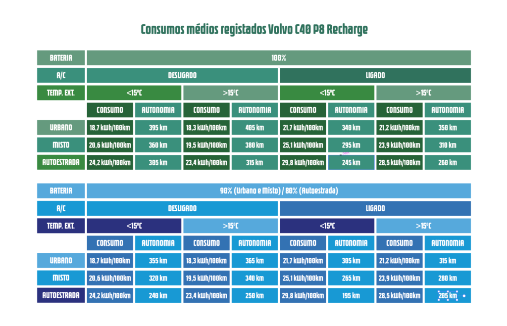 Tabela Consumos C40 Recharge