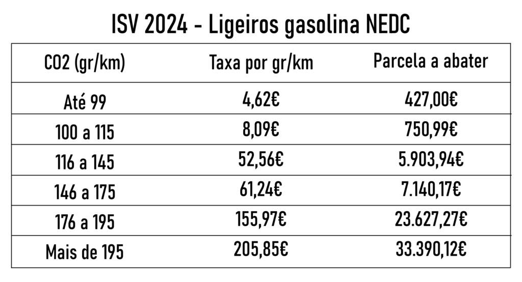 ISV 2024 NEDC