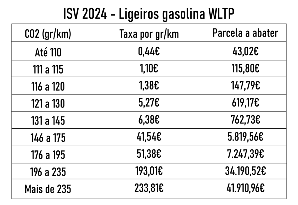 ISV 2024 WLTP