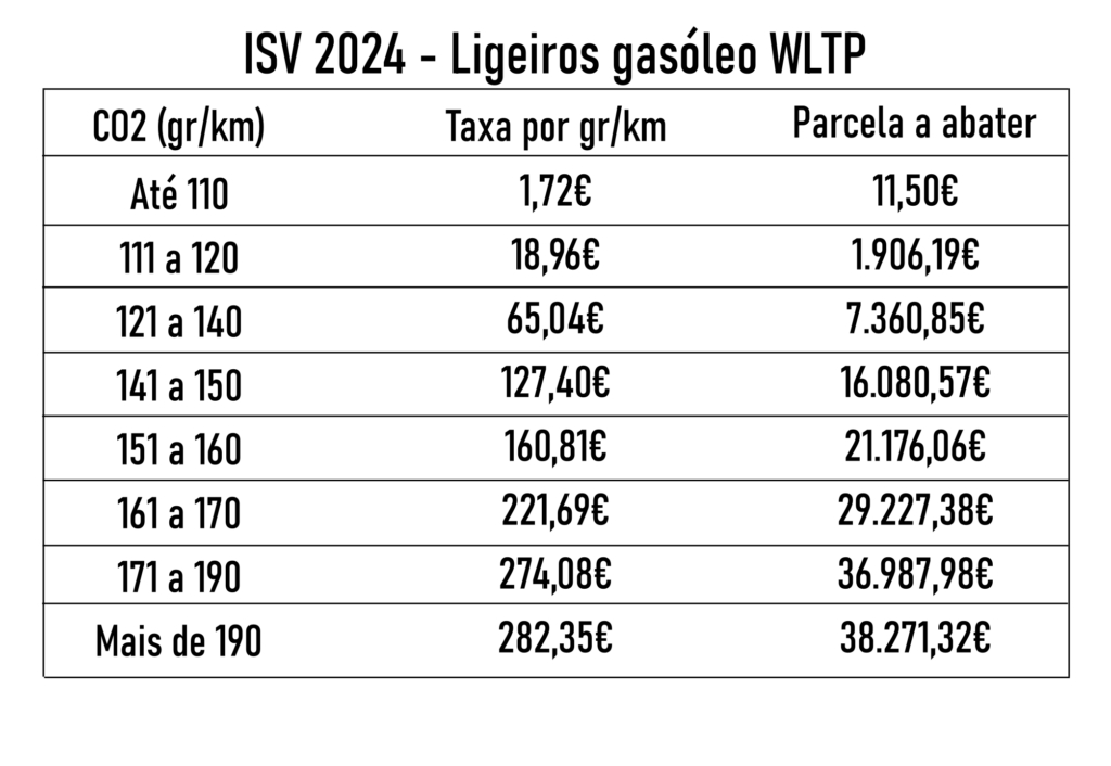 ISV 2024 WLTP GASOLEO