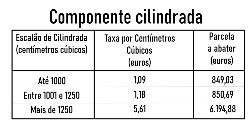 tabela ISV Gasolina