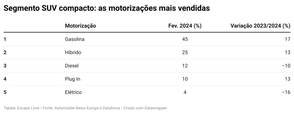 segmento suv compacto as motoriza es mais vendidas 1